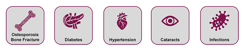 Adverse events include osteoporosis and bone fracture (shattered bone icon), diabetes (pancreas icon), hypertension (heart icon), cataracts (eye icon), infections (virus icon). 