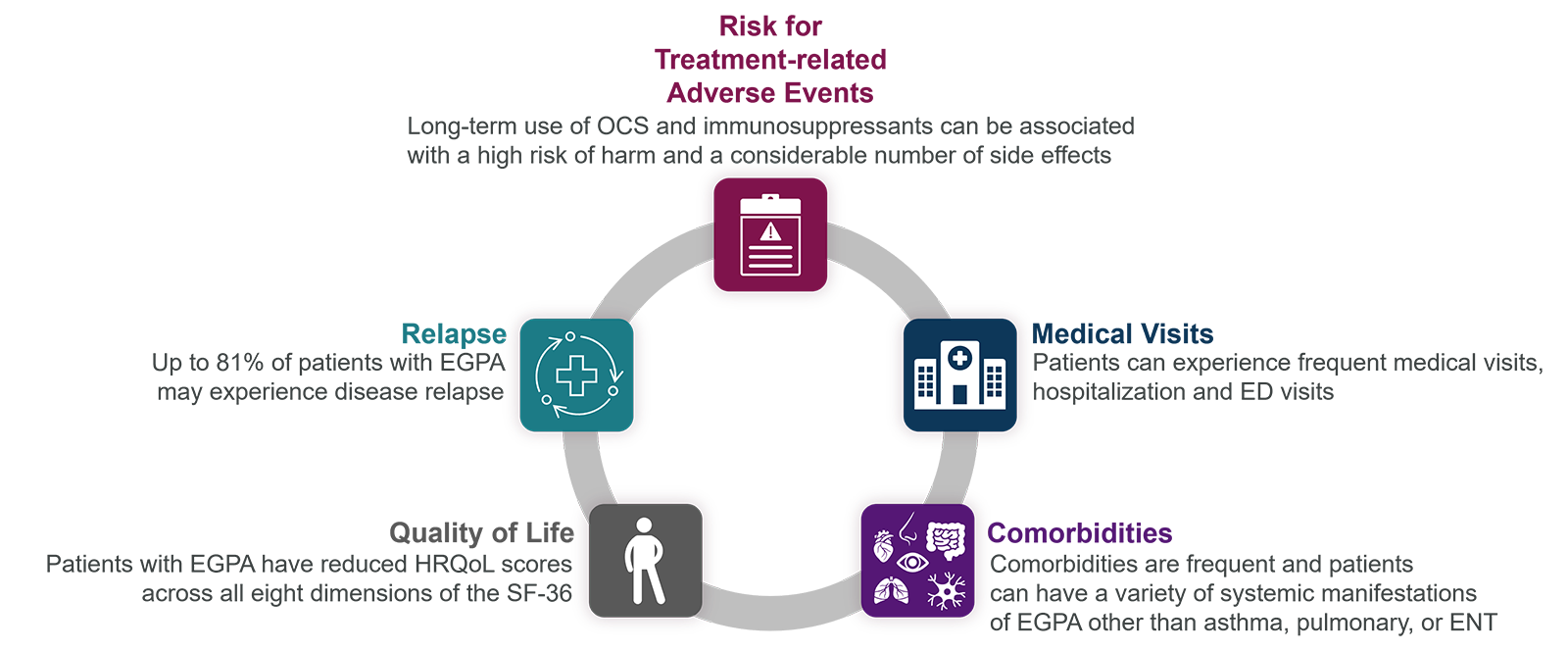Cyclical figure depicting the disease burden patients with EGPA experience. At the top, there is an icon of a clipboard with danger symbol indicating risk for treatment-related adverse events with long-term use of OCS and immunosuppressants. To the right is an icon of a hospital indicating that patients can experience frequent medical visits, hospitalization and ED visits. Below, is an icon of a body silhouette pointing out different areas of the body indicating that comorbidities are frequent and patients can have a variety of systemic manifestations of EGPA. Next is an icon of a speed dial with 3 emoji faces (happy, neutral, and sad) indicating reduced HRQoL across all eight dimensions of SF-36. The last icon is a medical cross with arrows in a cycle indicating that up to 81% of patients with EGPA experience disease relapse.