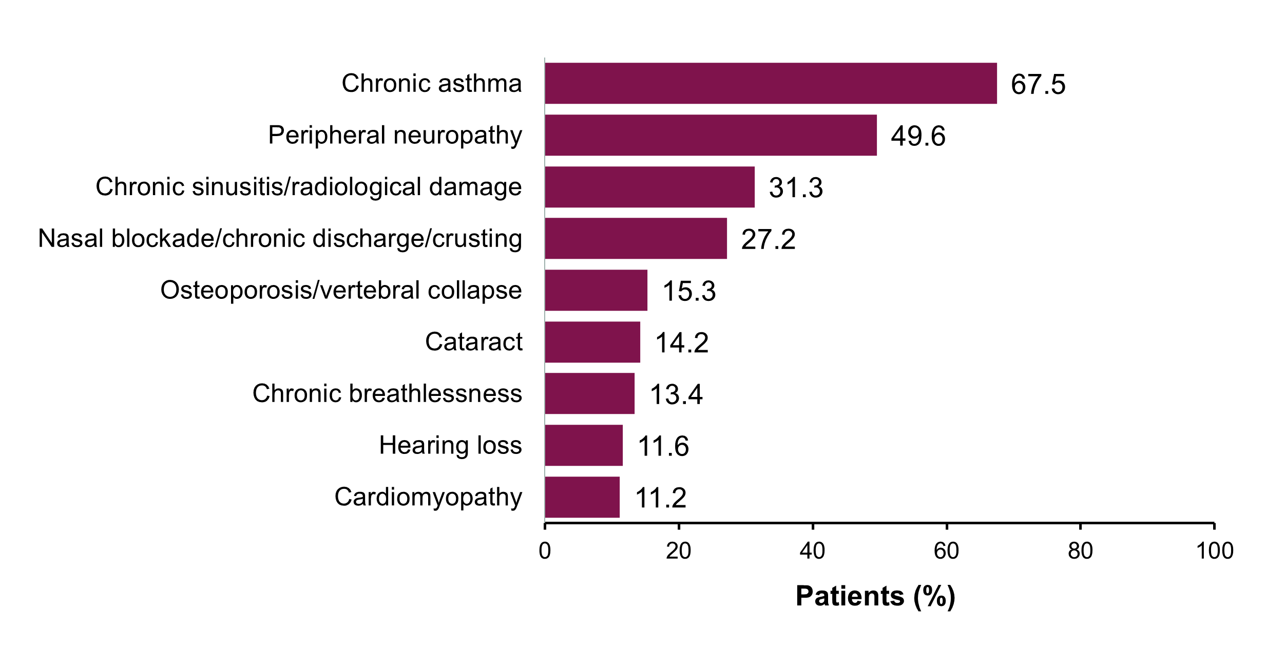 A horizontal bar chart showing the commonly reported manifestations of patients with EGPA. 67.5% of patients reported chronic asthma, 49.6% reported peripheral neuropathy, 31.3% reported chronic sinusitis/radiological damage, 27.2% reported nasal blockade/chronic discharge/crusting, 15.3% reported osteoporosis/vertebral collapse, 14.2% reported cataract, 13.4% reported chronic breathlessness, 11.6% reported hearing loss, and 11.2% reported cardiomyopathy. 