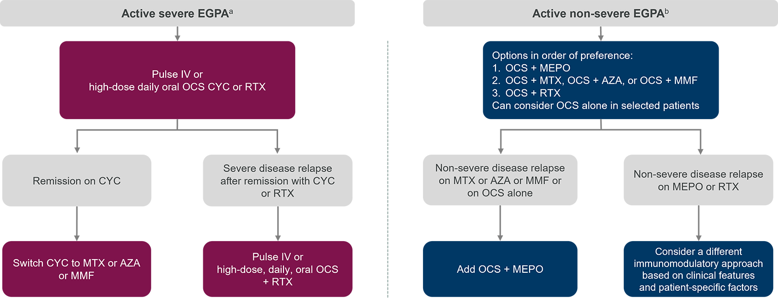 The American College of Rheumatology 2021 Treatment Algorithm of EGPA for active severe EGPA and active non-severe EGPA.